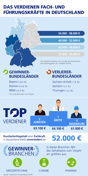 Grafik zum StepStone Gehaltsreport 2016: Das verdienen Fach- und Führungskräfte in Deutschland - Die Top 3 Bundesländer und die Top 3 Berufe mit den höchsten Gehältern.
