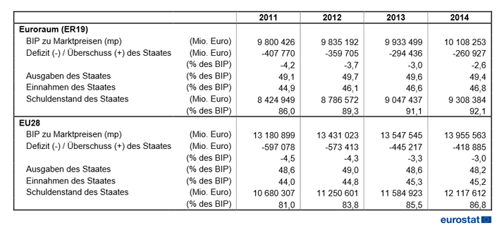 Schuldenstand 2014: Öffentliches Defizit im Euroraum und in der EU28