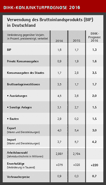 DIHK-Konjunkturprognose 2016 für Deutschland in Veränderung gegenüber Vorjahr, in Prozent für die Jahre 2014, 2015 und 2016. Verwendung des Bruttoinlandsproduktes (BIP), Arbeitsmarkt in Deutschland und Infaltion.