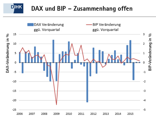Grafik zeitg den Verlauf von DAx und Bruttoinlandsprodukt von Deutschland von 2006 bis Anfang 2016.