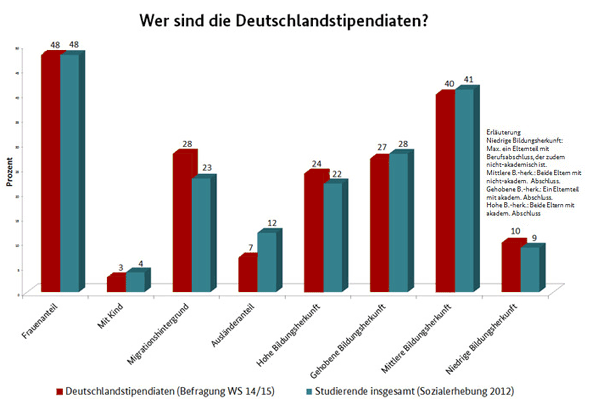 Grafik zum Anteil der Nicht-Akademikerkinder unter den Deutschlandstipendiatinnen und Deutschlandstipendiaten, in Bezug auf Geschlecht, Alter und Familienstand.