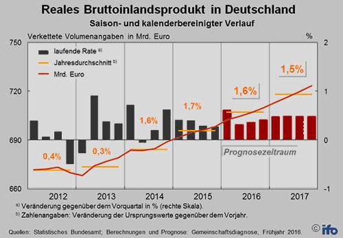 Diagram Reales Bruttoinlandsprodukt in Deutschland 2012-2017