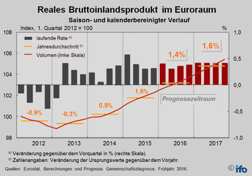 Diagramm Reales Bruttoinlandsprodukt im Euroraum 2012-2017