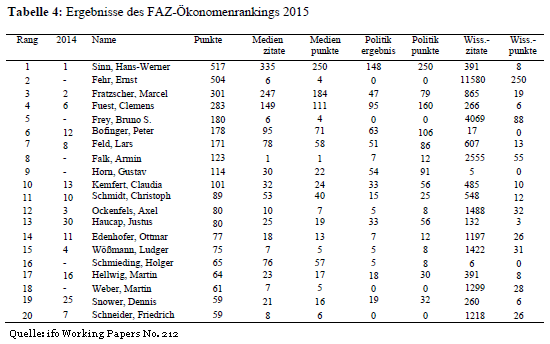 Tabelle TOP 20 Ergebnisse FAZ-Ökonomenrankings 2015