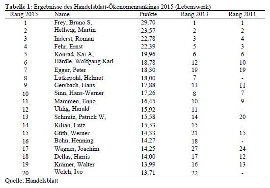 Tabelle TOP 20 Ergebnisse des Handelsblatt-Ökonomenrankings 2015 (Lebenswerk)
