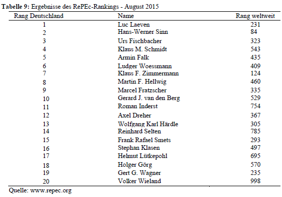 Tabelle TOP 20 Ergebnisse des RePEc-Ökonomenrankings 2015