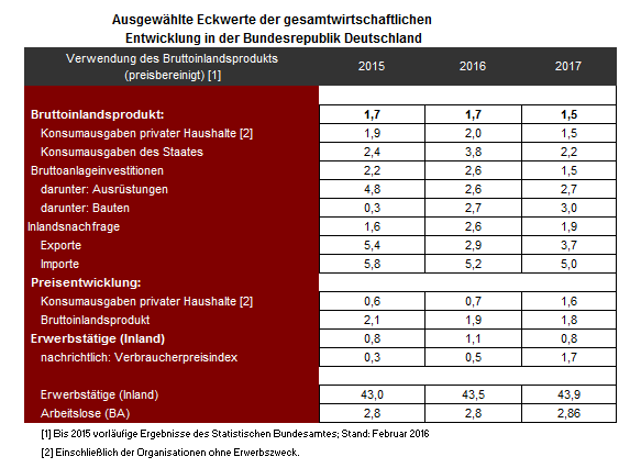 Tabelle Frühjahrsprojektion 2016: Ausgewählte Eckwerte der gesamtwirtschaftlichen Entwicklung in der Bundesrepublik Deutschland 2016