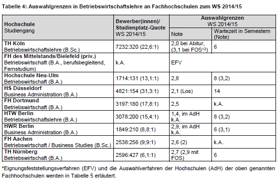 Tabelle für Numerus Clausus in Betriebswirtschaftslehre (BWL) an Fachhochschulen zum WS 2014/15
