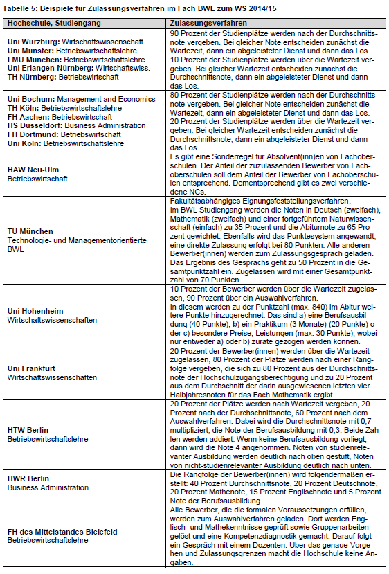 Tabelle: Beispiele für Zulassungsverfahren im Fach Betriebswirtschaftslehre (BWL) zum WS 2014/15