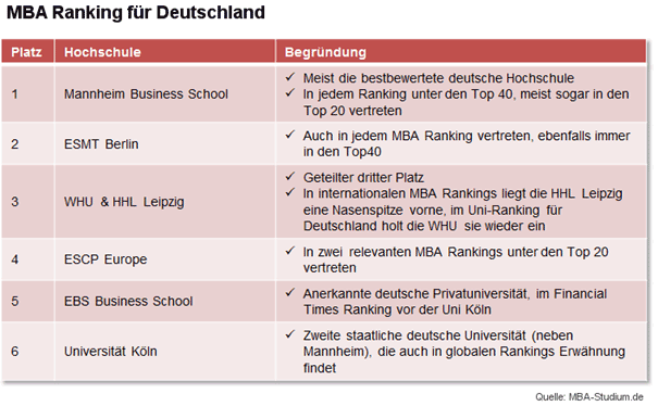 Auszug der TOP 7 Hochschulen aus dem MBA Ranking für Deutschland des Studienführers MBA-Studium.de