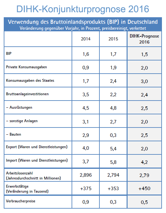 DIHK-Konjunkturprognose 2016 unter Verwendung des Bruttoinlanfsprodukts (BIP) in Deutschland
