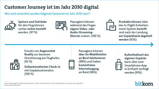 Digitalisierung von Customer Journey anhand von Beispielen im Jahr 2030
