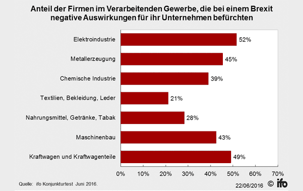 Mehr als ein Drittel der deutschen Industriefirmen fürchtet beim Brexit ums Geschäft