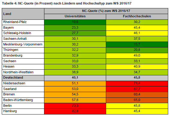 Tabelle mit NC-Quoten nach Bundesländern und Hochschulen im WS 2016/2017