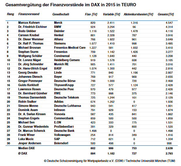 Tabelle der Gesamtvergütung der Finanzvorstände im DAX in 2015 in TEURO