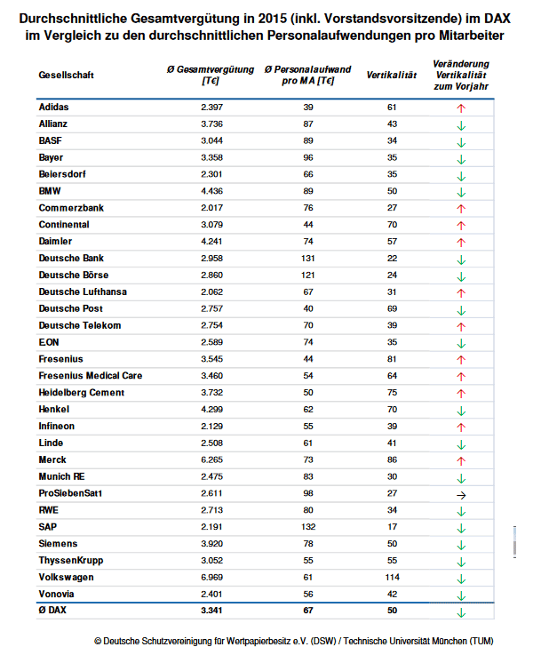 Tabelle mit den durchschnittlichen Gesamtvergütungen in 2015 im DAX im Vergleich zu den durchschnitllichen Personalaufwendungen pro Mitarbeiter