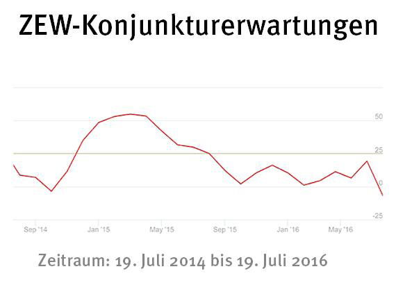 Grafik zeigt ZEW-Konjunkturerwartungen vom 19. Juli 2014 bis zum 19. Juli 2016