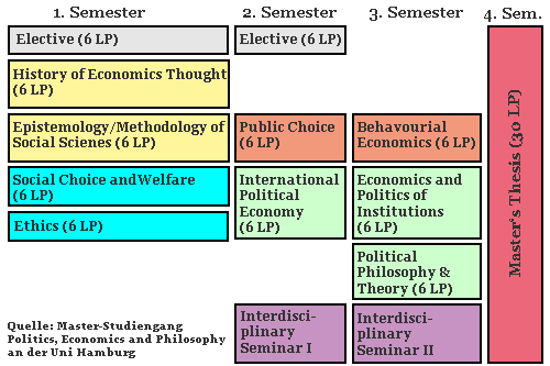 Grafik zu Semesterplan und Kursübersicht im Masterstudiengang Philosophy & Economics der Uni Hamburg