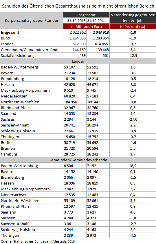 Schulden des Öffentlichen Gesamthaushaltes beim nicht-öffentlichen Bereich im Vergleich  2015 und 2014
