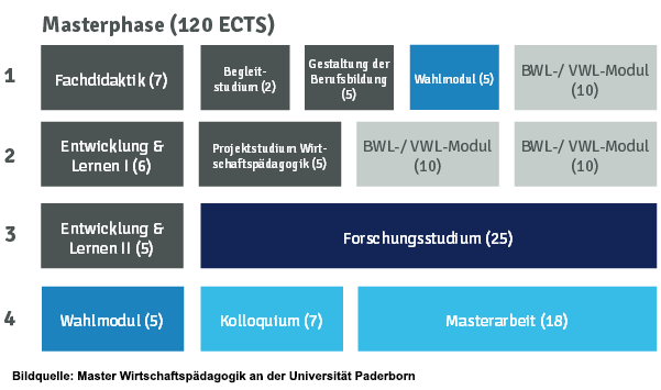 Studienplan ECTS: Masterstudiengang Wirtschaftspädagogik an der Universität Paderborn