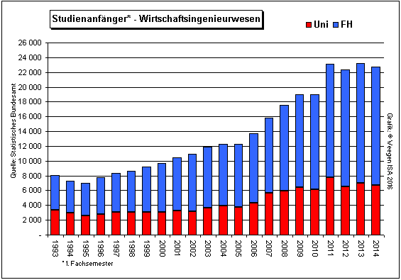 Grafik: Zahl der Studienanfänger in Wirtschaftsingenieurwesen an Uni und FH von 1993-2014