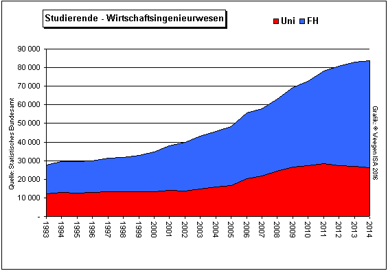 Grafik: Zahl der Studierenden in Wirtschaftsingenieurwesen an Uni und FH von 1993-2014