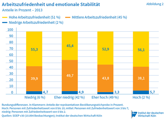 Arbeitszufriedenheit und emotionale Stabilität in Anteile in Prozent 