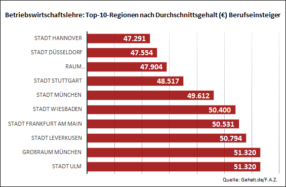Top-10-Regionen für Berufseinsteiger mit Abschluss in Betriebswirtschaftslehre nach Durchschnittsgehalt in Euro