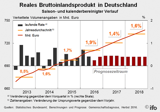 Reales Bruttoinlandsprodukt in Deutschland von 2013-2018