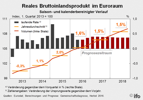 Reales Bruttoinlandsprodukt im Euroraum von 2013-2018