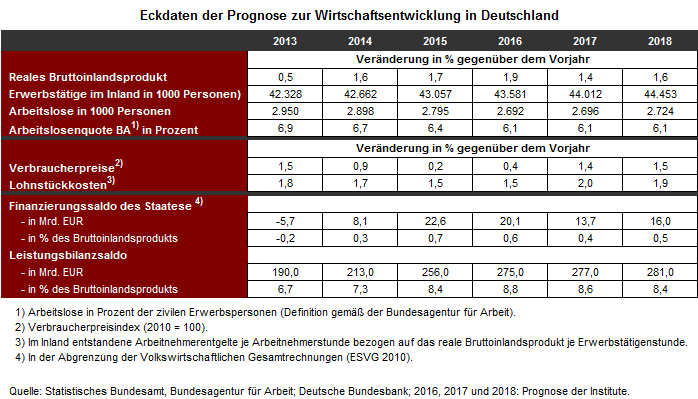 Eckdaten der Prognose zur Wirtschaftsentwicklung in Deutschland von 2013 bis 2018