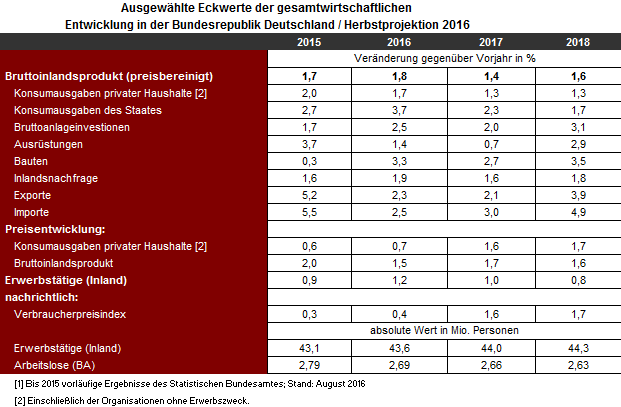 Ausgewählte Eckwerte der gesamtwirtschaftlichen Entwicklung der Bundesrepublik Deutschland / Herbstprojektion 2016