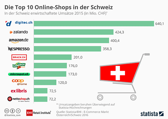 Die Top 10 Online-Shops in der Schweiz