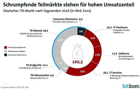 Deutscher ITK-Markt nach Segmenten 2016 in Mrd. Euro