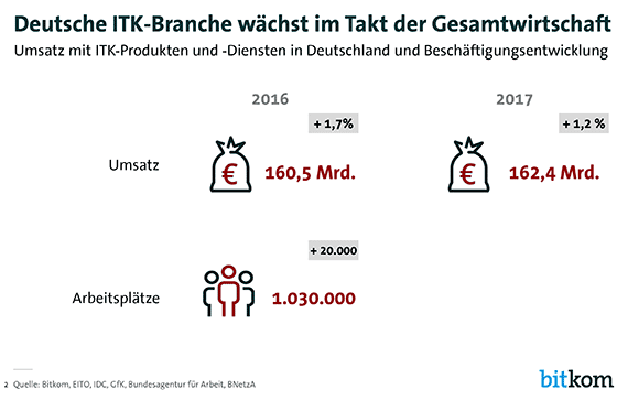 Umsatz mit ITK-Produkten und -Diensten in Deutschland und Beschäftigungsentwicklung 2016 bis 2017
