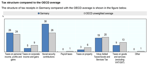 Deutsches Steuersystem verglichen mit dem OECD-Mittel