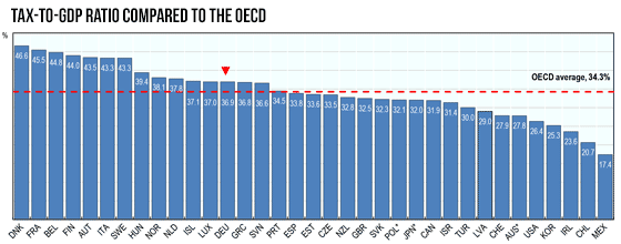 Steuerquote ausgewählter Länder im Vergleich zum OECD-Mittel