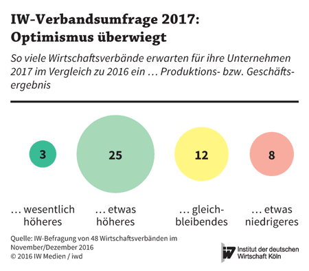 IW-Verbandsumfrage 2017