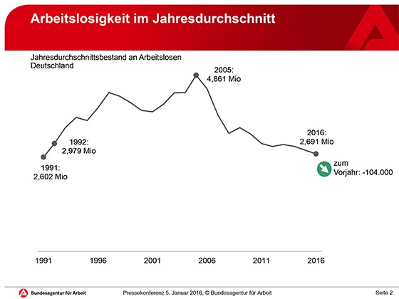 Arbeitslosigkeit in Deutschland im Jahresdurchschnitt 2016