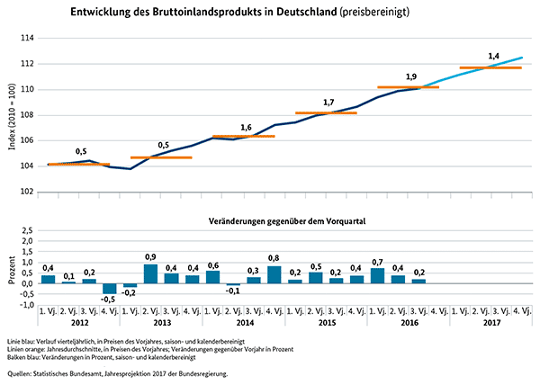 Entwicklung des Bruttoinlandsprodukts in Deutschland (preisbereinigt) 2017