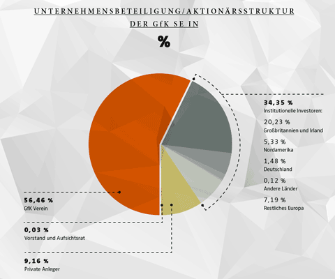 Mit einem Anteil von 56,46 Prozent ist der GfK Verein Hauptaktionär der GfK SE.