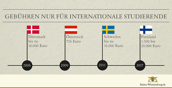 Studiengebühren: Gebühren für internationale Studierende aus Dänemark, Österreich, Schweden, Finnland, 