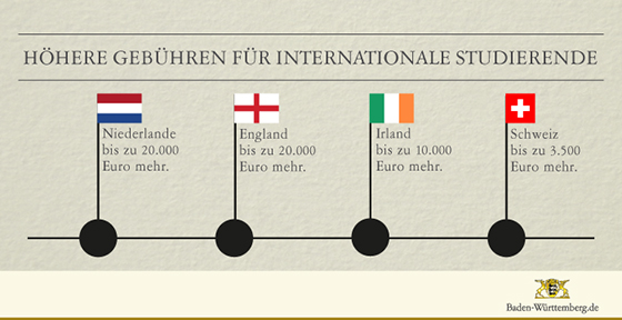 Studiengebühren: Gebühren für internationale Studierende aus England, Niederlande, Irland und Schweiz 