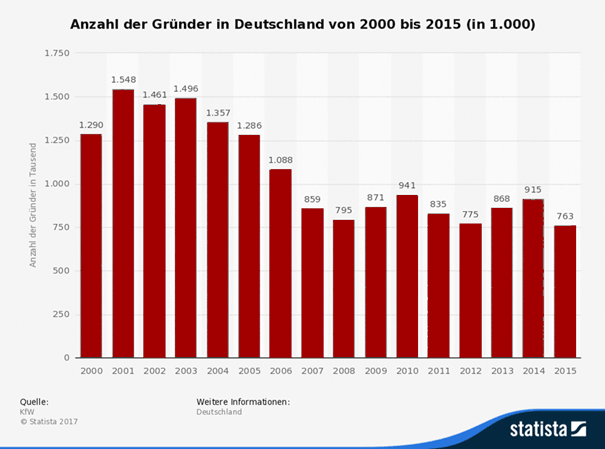 Anzahl der Existenzgründer in Deutschland von 2000 bis 2015