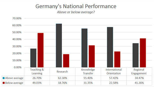 Grafik zeigt die deutschen Hochschulen beim U-Multirank Hochschulranking 2017 im internationalen Vergleich. 
