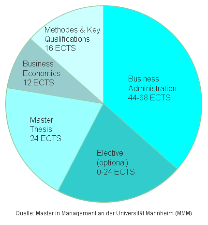 Studienaufbau und ECTS-Verteilung Master in Management an der Universität Mannheim