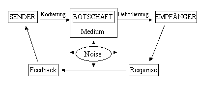 Schematische Darstellung des Kommunikationsprozesses