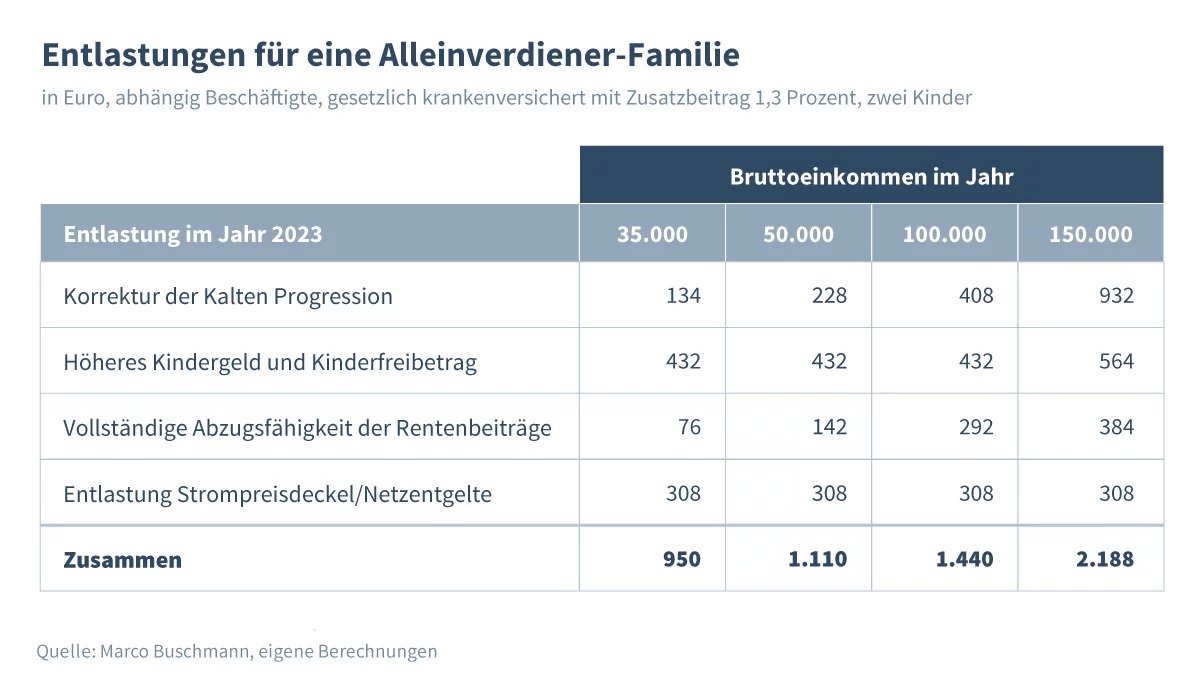 Drittes Entlastungspaket 2022 - Entlastungen für Alleinverdiener-Familien nach Bruttoeinkommen.