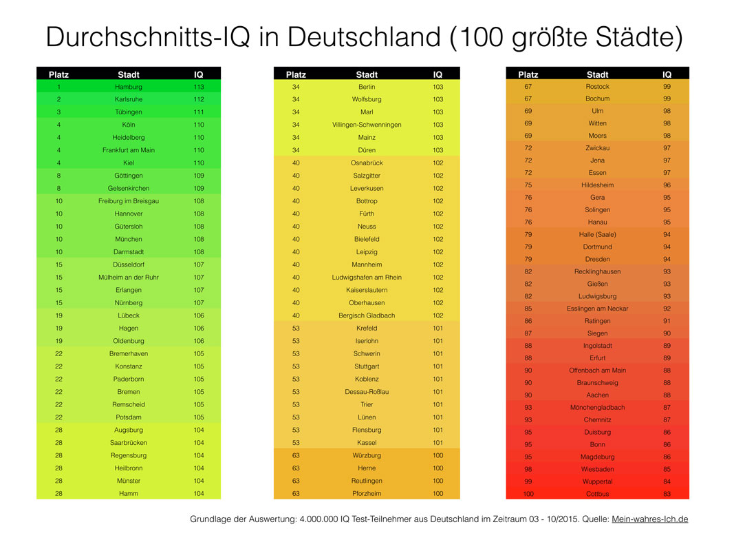 IQ-Studie-Städteranking: Komplette Auswertung des IQ Tests nach den 100 größten deutschen Städten.