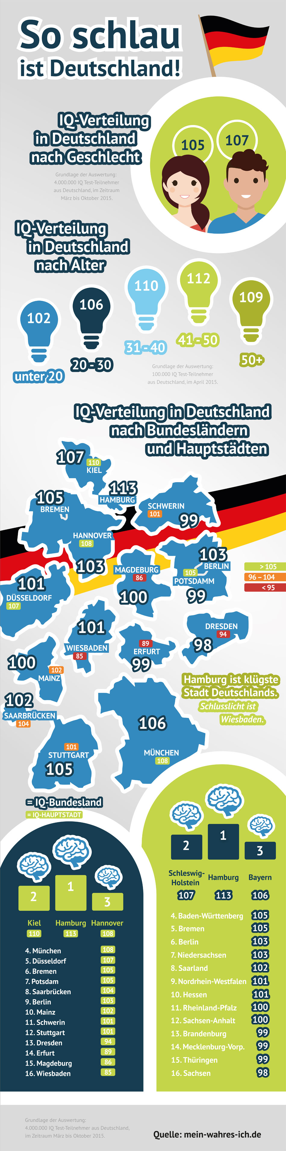IQ-Studie-Deutschland: Die Infografik visualisiert die durchschnittliche IQ Verteilung nach Bundesländern, ihren Hauptstädten sowie der Verteilung nach Alter und Geschlecht.
